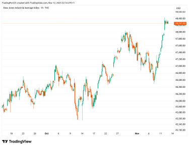 dow jones zaro 251112