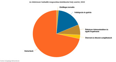 Élelmiszer-hulladék
