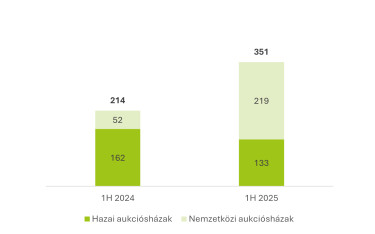 Élő magyar művészek összesített aukciós eredményei 1 H 2024 2025