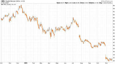 emberek-recesszioja-chart3-chipotle-2024-2025