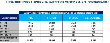 energiaintenziv tablazat