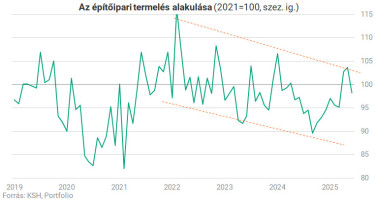 Építőipar