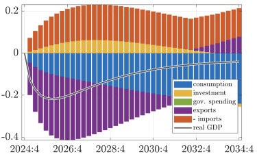 eu-gdp-modell