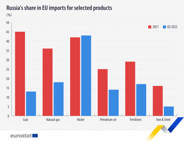EU-Russia trade Q3 2022 V2