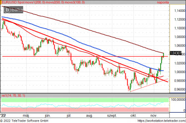 eurusd200 napos221115