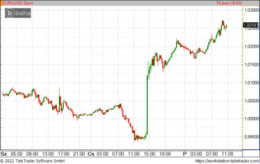 eurusddel221111