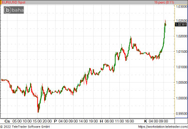 eurusdnapi220719
