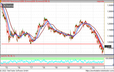eurusdtecheste221110