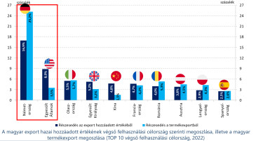 export hozzáadott többlet