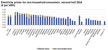F6Electricity_prices_for_non-household_consumers,_second_half_2024_