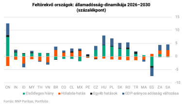 Feltörekvő országok államadósság dinamikája