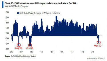 FMS investors most OW staples