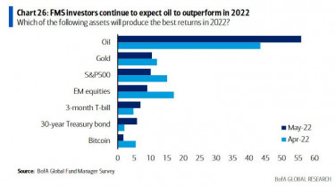 FMS investors oil outperformance