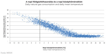 földgázfelhasználás
