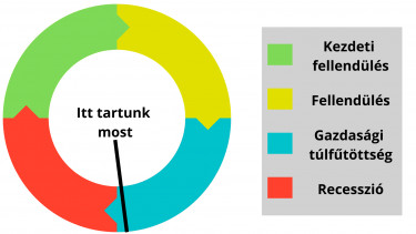Gazdasági ciklusok (1)