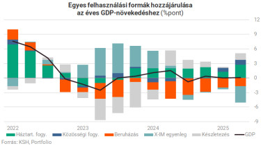 GDP felhasználás