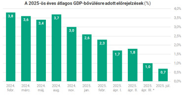 gdp250728három