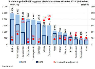 gyumolcs ar valtozas ngm