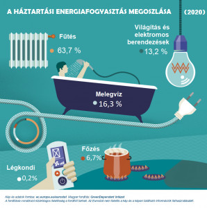 Haztartasi energiafogy megoszlasa 2020