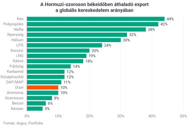 hormuzdízel