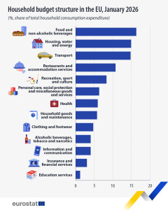 household-budget-structure-2026