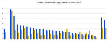 housing cost