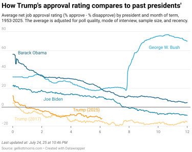 how-trump-s-approval-rating-compares-to-past-presidents-