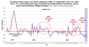 Idoskori-65-x-eves-heti-relativ-halalozas-a-2024