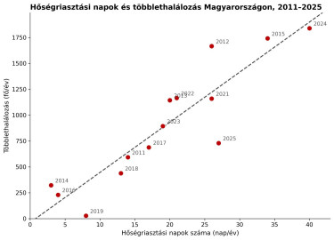 illesztetthalalozas