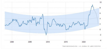 inflation forecast