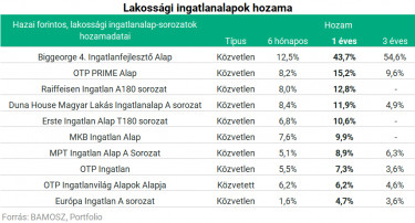 ingatlan hozam új