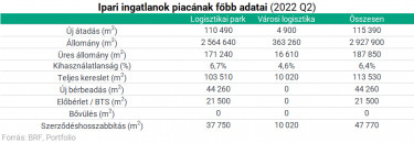 ipari tábla q2 22