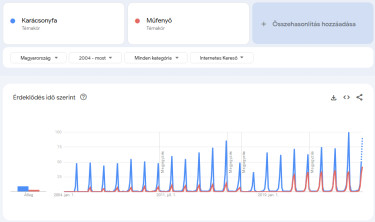 karácsonyfa-fenyőfa-műfenyő-magyarország-2004-óta