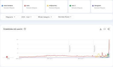 képgeneráló-alkalmazások-keresések-világszerte-5-éb