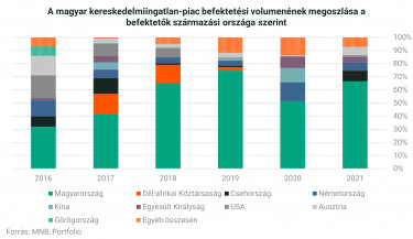 kereskedelmi-ingatlan befektetői arányok