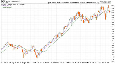 kezdet-veg-chart2-nasdaq100-1998-1999