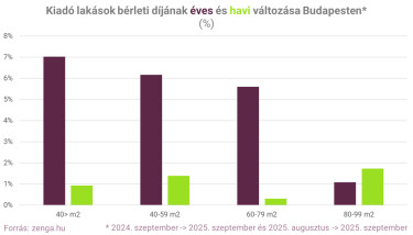 Kiadó lakások bérleti díja Budapesten