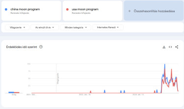 Kína-USA-hold-keresések-5-év