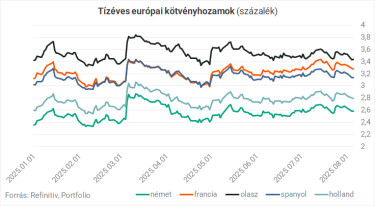 kotvenyhozamok