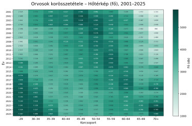 ksh_orvos_korfa_heatmap_2001_2025_portfolio_szinek