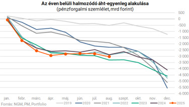 kumulalt hiany aug vege