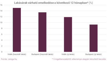 lakásárak