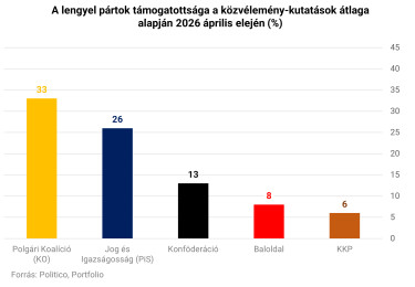 Lengyel pártok 2026 ápr