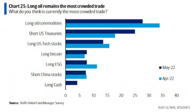 long oil most crowded trade