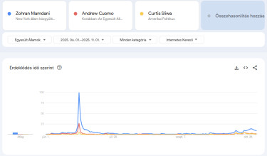 mamdani-cuomo-sliwa-keresések-június-óta