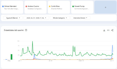 mamdani-cuomo-sliwa-trump-keresések-június-óta