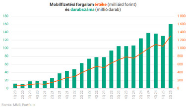 mobilfizetésiforgalom2025q2