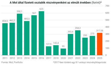mol osztdarab