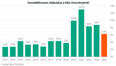 mol oszthoz