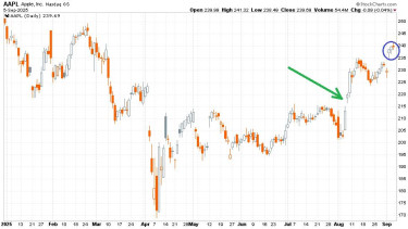 mozdonycsere-chart2-apple-2025